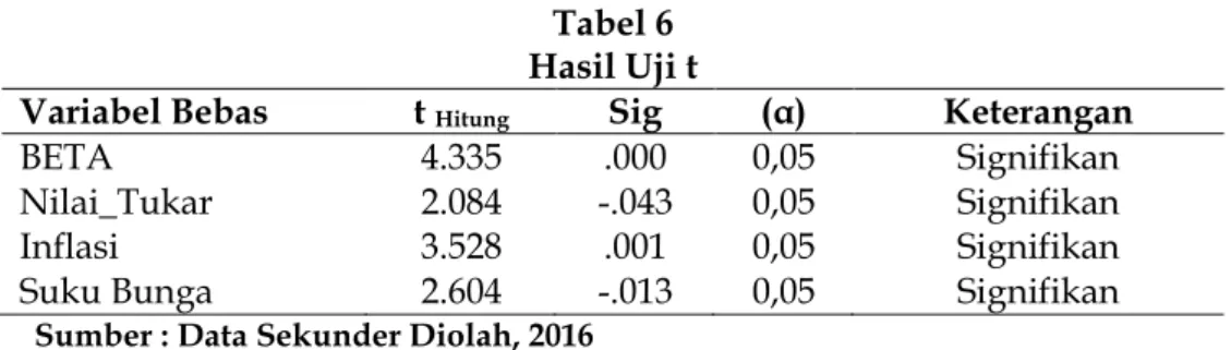 Tabel 6  Hasil Uji t 