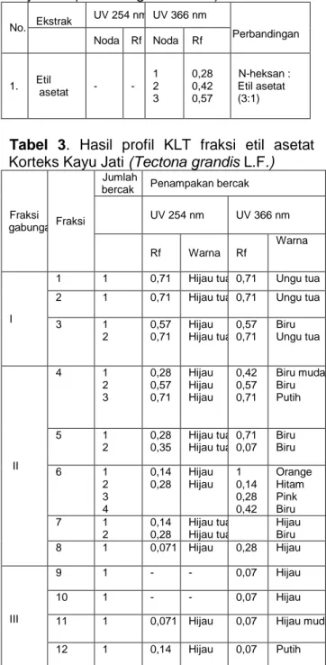 Tabel 1. Hasil ekstraksi sampel Korteks Kayu  Jati (Tectona grandis L.F.) 