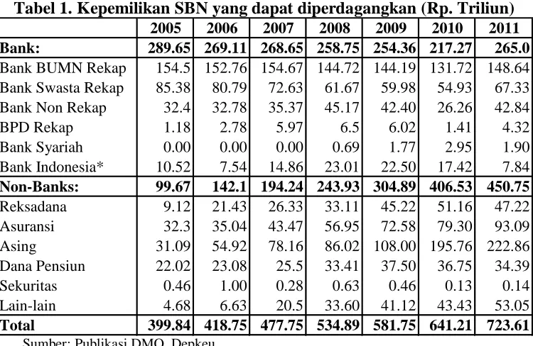 Tabel 1. Kepemilikan SBN yang dapat diperdagangkan (Rp. Triliun) 2005200620072008200920102011