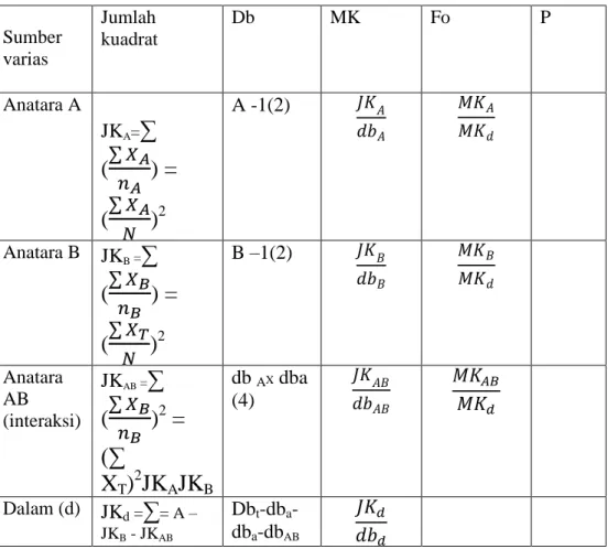 Tabel 7.Rumus Anava Dua Jalur 