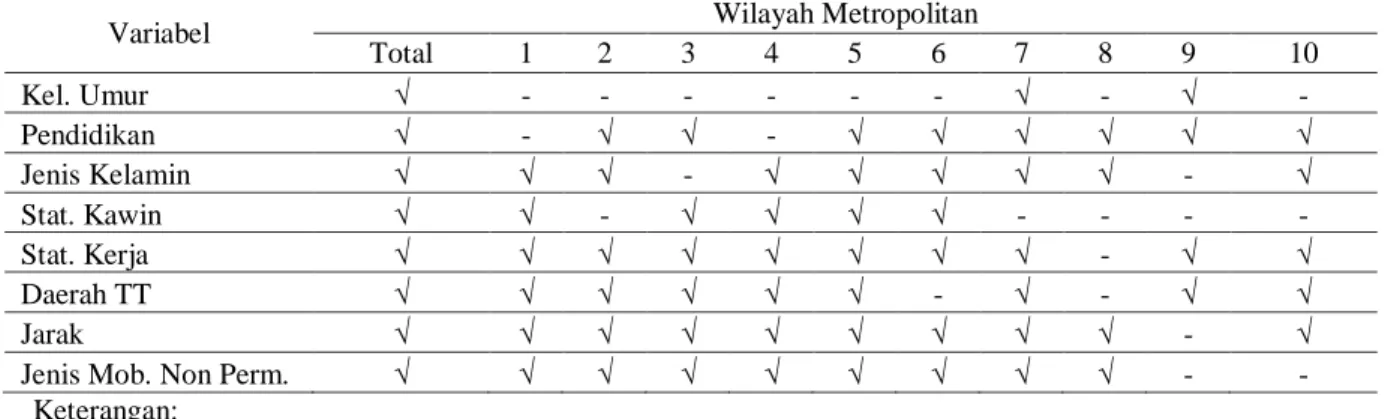 Tabel 10 Ringkasan hasil analisis regresi logistik di masing-masing wilayah metropolitan 