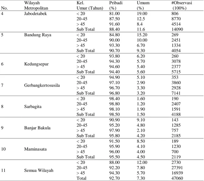 Tabel 1 Lanjutan  No.  Wilayah   Metropolitan  Kel.  Umur (Tahun)  Pribadi (%)  Umum (%)  #Observasi  (100%)  4  Jabodetabek  &lt; 20  81.00  19.00  806  20-45  87.50  12.5  8770  &gt; 45  91.60  8.4  4514  Sub Total  88.40  11.6  14090  5  Bandung Raya  &
