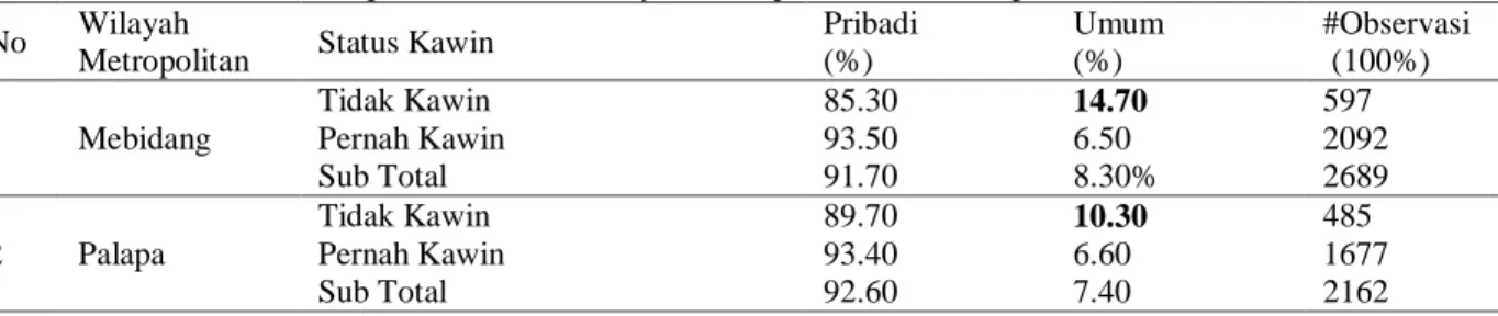 Tabel 4 Pilihan moda transportasi menurut wilayah metropolitan dan status perkawinan  No  Wilayah  