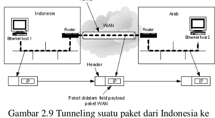 Gambar 2.9 Tunneling suatu paket dari Indonesia ke 