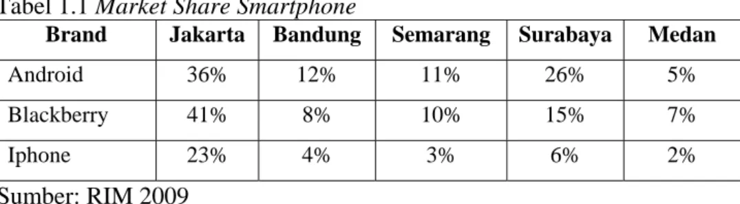 Tabel 1.1 Market Share Smartphone  