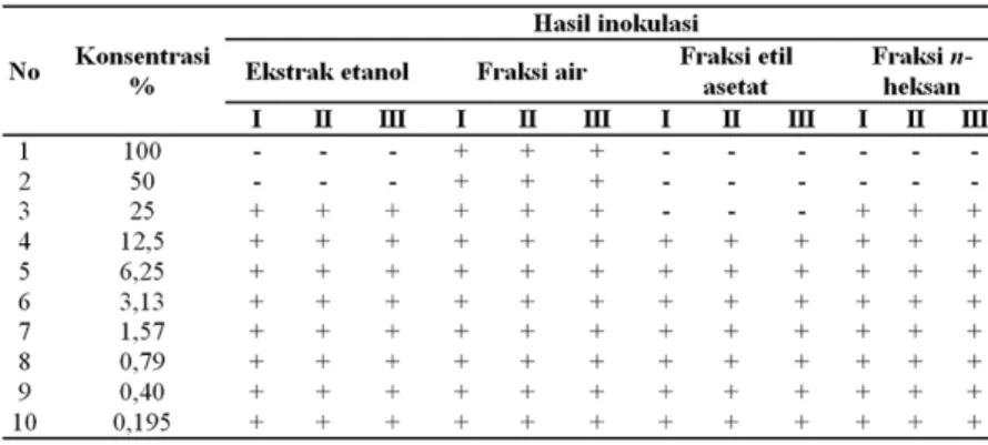 Tabel 2.   Hasil pengujian aktivitas antifungi ekstrak etanol,  fraksi  n-heksan,  etil  asetat,  dan  air  daun  pepaya  terhadap Candida albicans ATCC 10231
