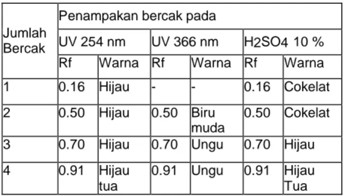 Tabel 2 : Hasil Profil KLT Fraksi IV Ekstrak  Metanol  Daun  Katuk  (Sauropus  androgynus Merr.) 
