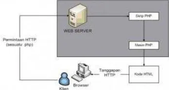 Gambar 2.1 Skema konsep kerja PHP 