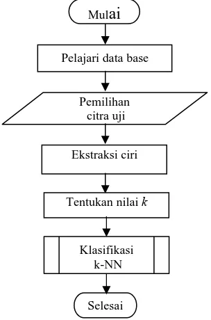 Gambar 3.1  Diagram alir program utama 