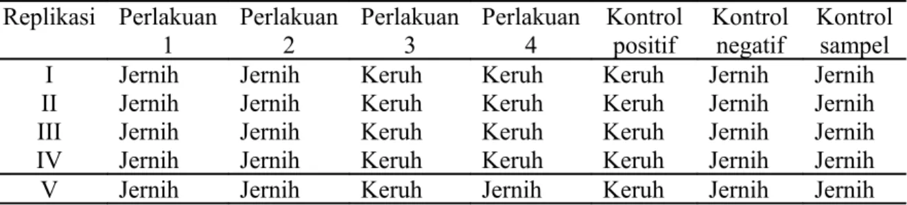 Tabel 1. Replikasi Perlakuan  1 Perlakuan 2 Perlakuan 3 Perlakuan 4 Kontrol positif Kontrol negatif Kontrol sampel