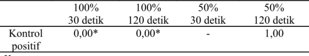 Tabel   2.   Hasil  Chi-Square   Test  untuk   Pasangan   Waktu   Kontak   dan  Konsentrasi Air Seduhan Daun Sirih terhadap Streptococcus mutans