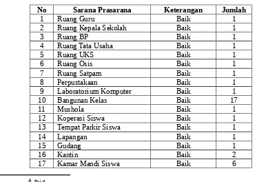 Tabel  4. 3. Keadaan  Sarana dan  Prasarana MTs  Negeri  Karangrejo