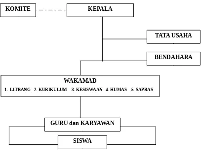 Gambar  4.  1  Gambar  Struktur  Organisasi  MTs  Negeri  Karangrejo