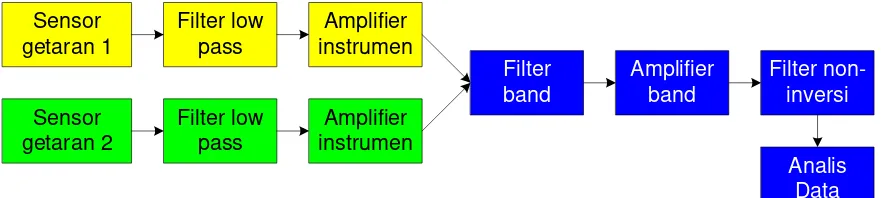 Gambar 9: Diagram skematik sistem pemrosesan sinyal sensor getaran 
