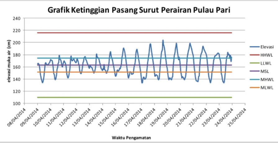 Tabel 2.  Hasil Konstanta Pasang Surut Perairan Pulau Pari Kepulauan Seribu. 