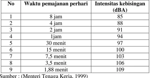 Tabel 1. Intensitas Bunyi dan Waktu Paparan yang Diperkenankan Sesuai  dengan Departemen Tenaga Kerja 1999 