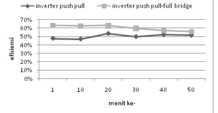 Gambar  29 Grafik perbandingan inverter  push pull dan inverter push pull-full bridge pada beban lampu pijar 