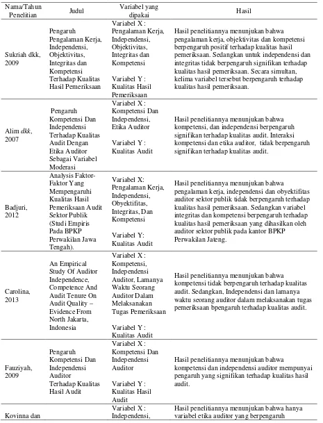 Tabel 2.1 Review Penelitian Terdahulu (Theoritical Mapping) 