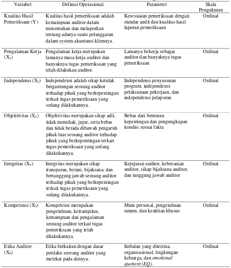 Tabel 4.2 Definisi Operasional dan Metode Pengukuran Variabel 
