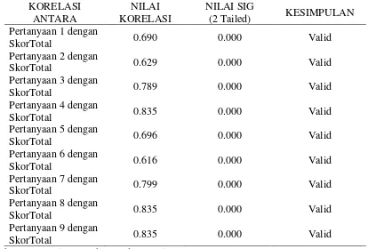 Tabel 5.5. Uji Validitas Kuesioner Independensi 