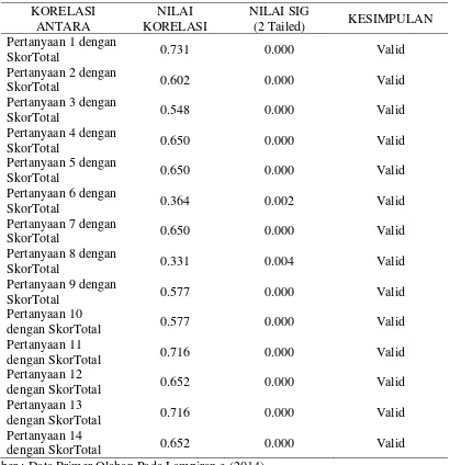 Tabel 5.7. Uji Validitas Kuesioner Integritas 