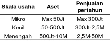Tabel 1. Kriteria skala usaha 