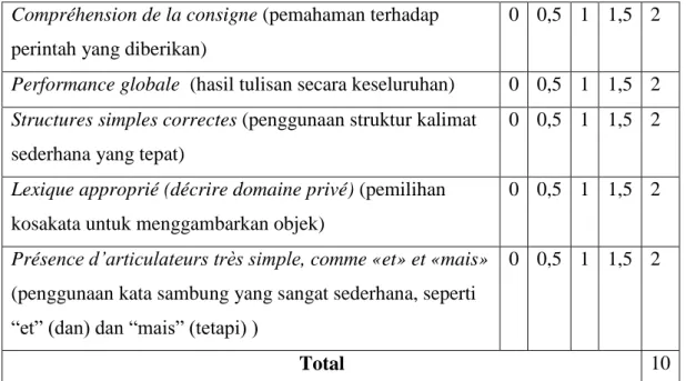 Tabel 3.1  Penilaian Menulis  Compréhension de la consigne (pemahaman terhadap  perintah yang diberikan) 