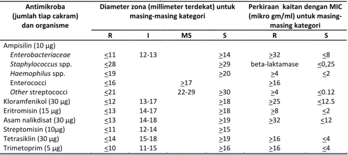 Tabel 1. Standar Diameter Zona Interpretasi dan Perkiraan Kaitannya MIC untuk Penentuan Kategori serta  Interpretasi Hasil 4