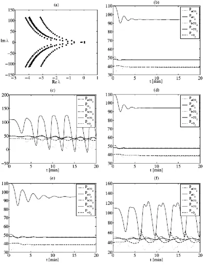 Gambar 6 :   Hasil simulasi model 5-variabel (Kollar, Turi; 2005) (a) akar karakteristik untuk  = 1,1 [min]; (b) simulasi untuk   = 1,1 [min]; (c) simulasi untuk  = 0,5 [min]; (d) simulasi kondisi parameter dependen  = 0,5 [min] (e) untuk B = 0.7098 [min], T = 0.9102 [min], V = 0.9102 [min] dan a = 0.5100 [min], (f) untuk B = 1.1830 [min], T = 1.5170 [min], V = 1.5170 [min] dan a = 0.8500 [min]  