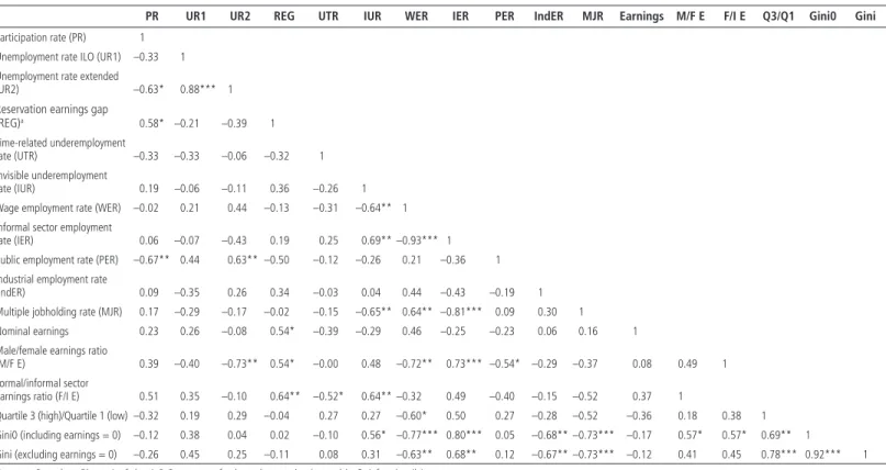 Table O.4  Correlation Matrix for Main Labor Market Indicators in Sub-Saharan Africa 