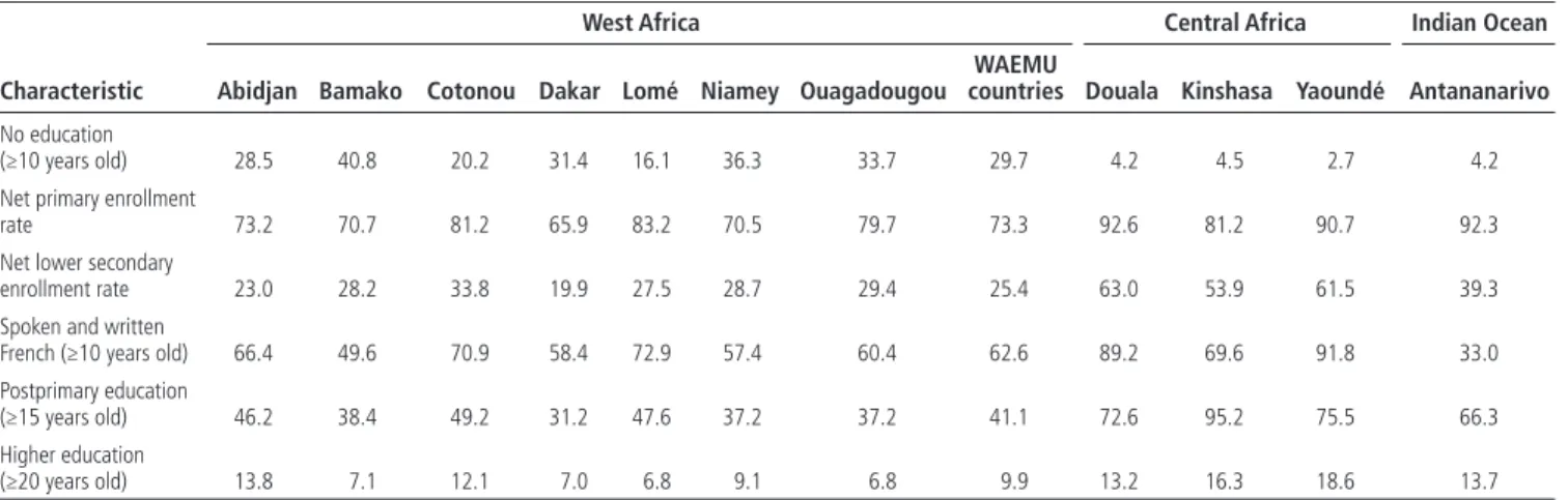 Table 1.2  Education of Population in 11 Cities in Sub-Saharan Africa  (percent)