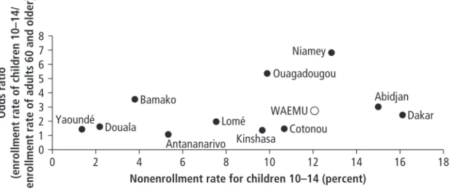 Figure 1.1  Intergenerational Changes in School Enrollment in 11 Cities in  Sub-Saharan Africa 