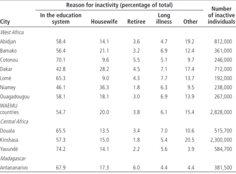 Table 1.5  Reasons for Inactivity in 11 Cities in Sub-Saharan Africa 