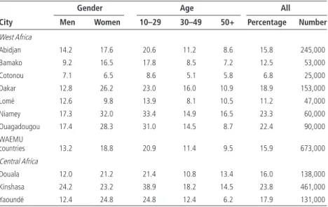 Table 1.7  Broader-Based Unemployment Rates in 11 Cities in Sub-Saharan Africa,  by Gender and Age