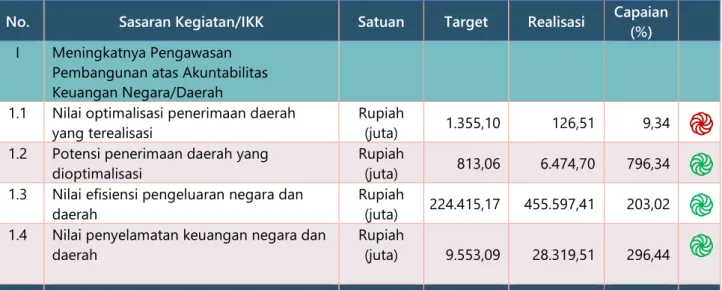 Tabel 3.1 Ringkasan Kinerja Perwakilan BPKP Provinsi Bali Tahun 2021 