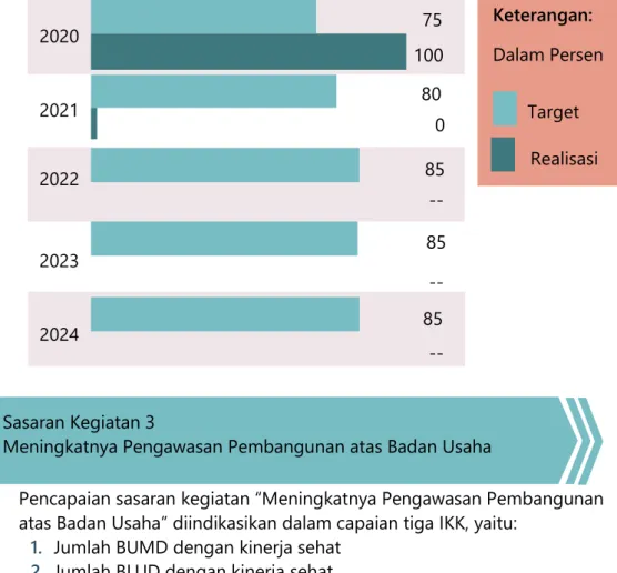 Grafik 3.5 Perkembangan target dan realisasi IKK Persentase hambatan  pelaksanaan  pembangunan  yang  diselesaikan  sampai  dengan  akhir  Renstra 2024