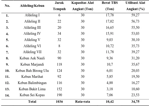 Tabel 1.1. Jarak Tempuh, Jumlah TBS dan Utilisasi 