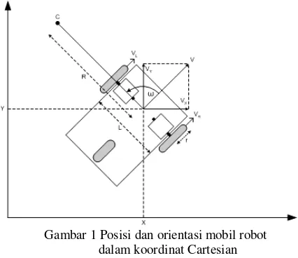 Gambar 1 Posisi dan orientasi mobil robot 