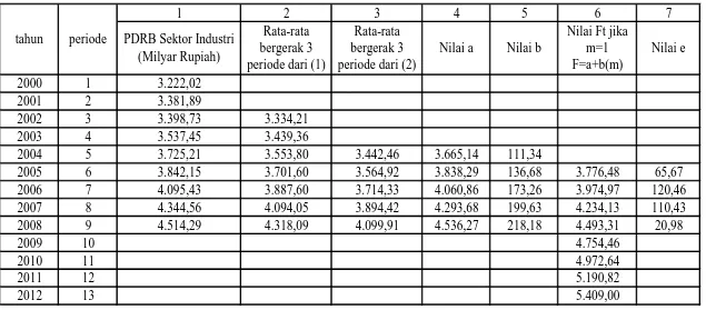 Tabel 4-2 Peramalan Pendapatan PDRB Sektor Industri Atas Dasar Harga Konstan 