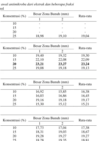 Tabel 2. Hasil skrining awal antimikroba dari ekstrak dan beberapa fraksi 