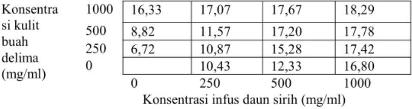 Tabel 5. Hubungan FIC indeks dengan efek antijamur kombinasi (7)