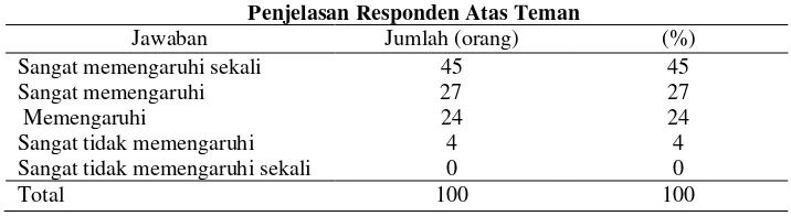 Tabel 4.22 