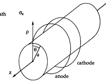 Gambar 7: Model skematis otot jantung dalam bentuk benang silindris 3 dimensi. Konduktivitas cairan lingkungan dinyatakan sebagai e, ,  dan z adalah variabel koordinat silindris untuk menentukan posisi pada model