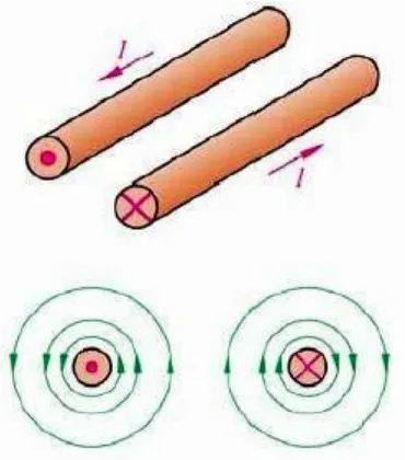 Gambar 11. Elektromagnetik sekeliling kawat.