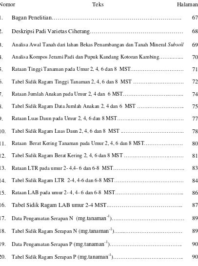 Tabel Sidik Ragam Tinggi Tanaman 2, 4, 6 dan 8  MST ……….………………. 