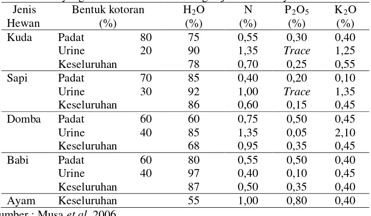 Tabel 1.  Susunan kimia kotoran hewan ternak yang  mempunyai kandungan zat                  hara yang berbeda-beda sesuai dengan jenis hewannya: 