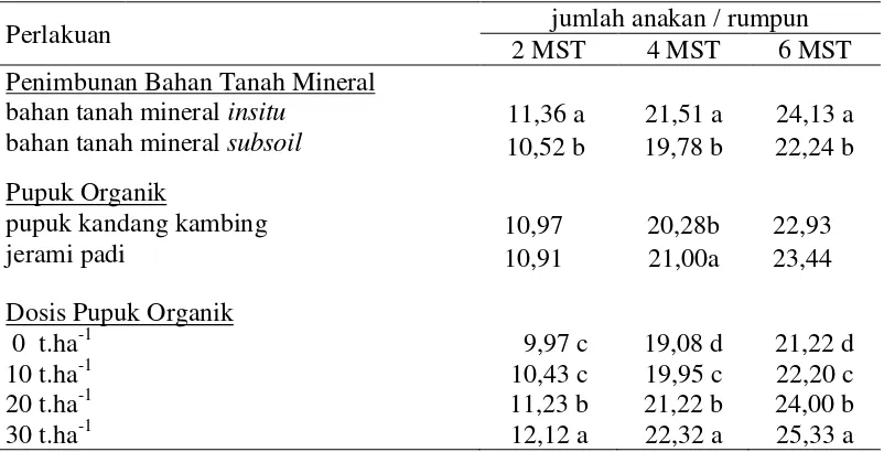 Tabel 5. Jumlah Anakan  pada Perlakuan Penimbunan BahanTanah Mineral, Pupuk Organik dan Dosis Pupuk Organik  Umur Pengamatan  2, 4 dan 6 MST