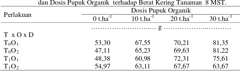 Tabel 10. Rata-rata Berat Kering Tanaman pada Perlakuan Penimbunan Bahan Tanah Mineral, Pupuk Organik dan Dosis Pupuk Organik pada Umur 2,4,6 dan 8 MST