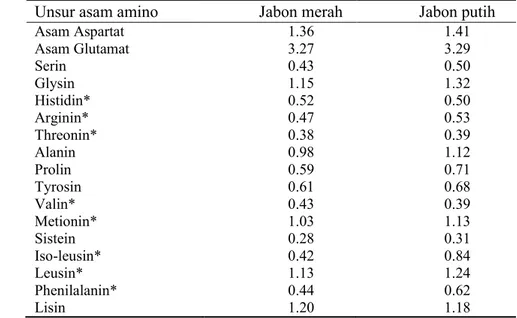 Tabel 6    Hasil  pengujian  kimia  asam  amino  pada  daun  jabon  merah  dan  jabon  putih (%) 