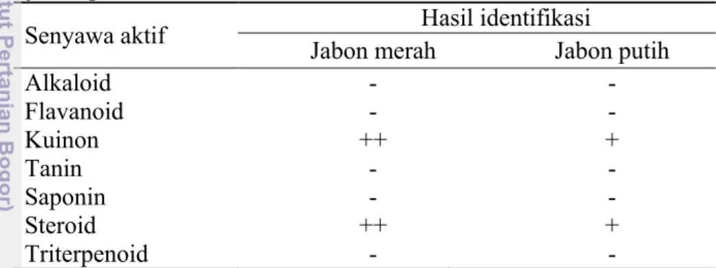 Tabel 7  Hasil pengujian senyawa metabolik sekunder pada daun jabon merah dan  jabon putih 